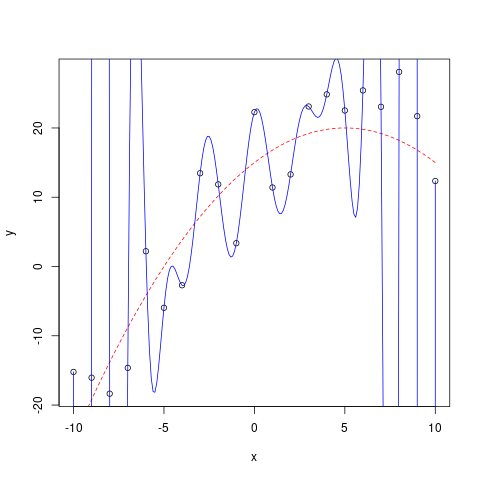 Example of a well-fit model (red dashed) and a model that has overfitted to each data point (blue solid).
